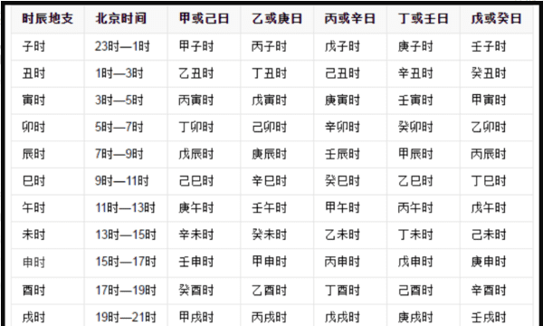 怎么看时辰的天干,怎样查时辰的干支表图3