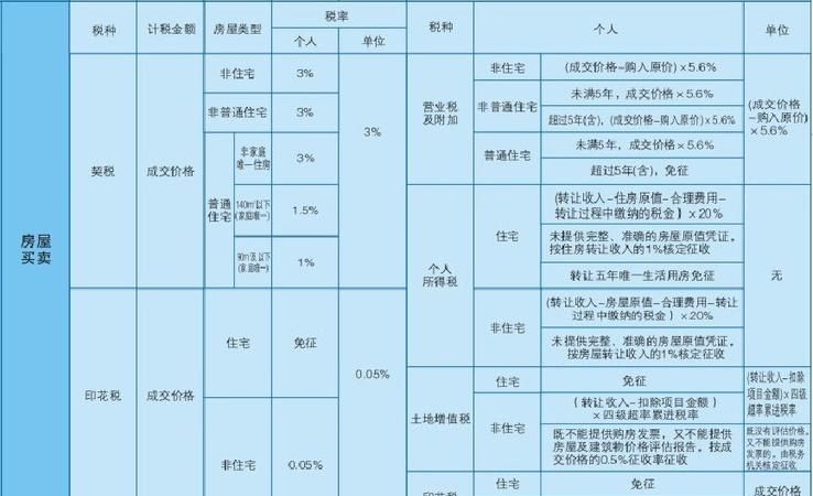 买二手房交税种类有哪些,购买二手房都有哪些税费 如何在税金上省钱图2