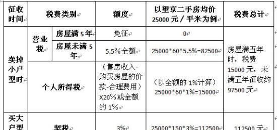 买二手房交税种类有哪些,购买二手房都有哪些税费 如何在税金上省钱图3