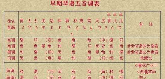 五音实际上是指声音的什么,古代的五音和今天我们说的五音是一样的图4