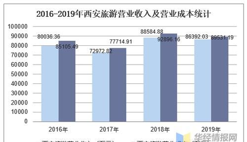 什么是旅游企业成本,旅游服务业会计科目中属于成本类的会计科目有哪些图4