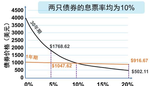 市场利率与债券价格的关系,债券价格和市场利率呈图4