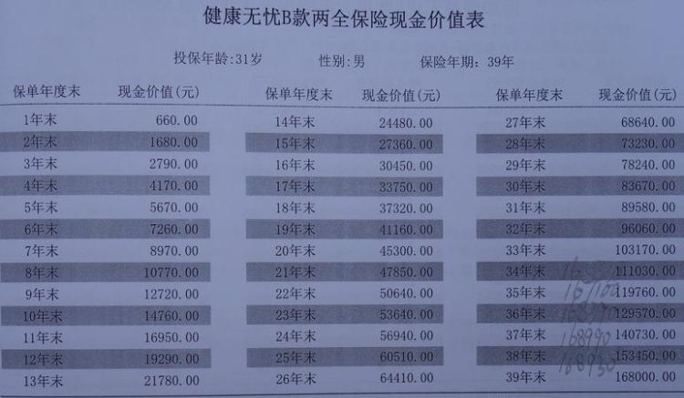 保险现金价值是什么意思,保险中的现金价值是什么意思图4