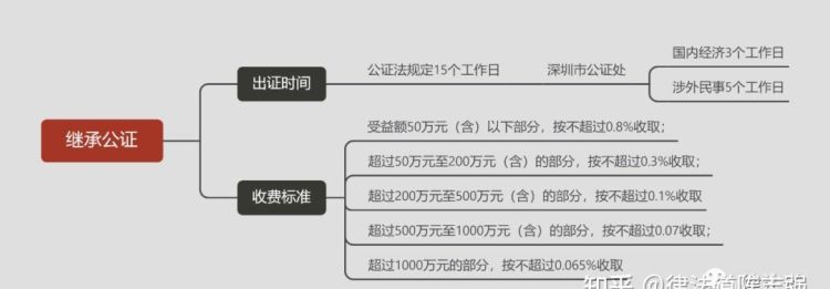 遗嘱公证的流程是什么,办理遗嘱公证的流程是怎样的图4