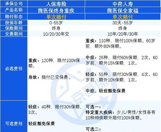 微保重疾险怎么核保,hpv是重疾险核保范围图3