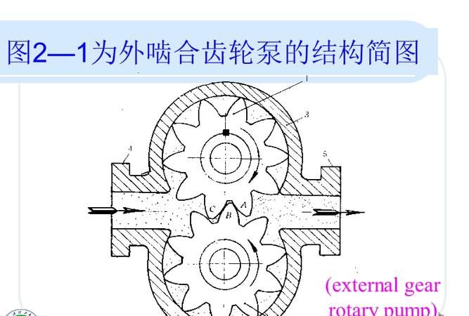 液压齿轮泵工作原理,液压齿轮泵的工作原理