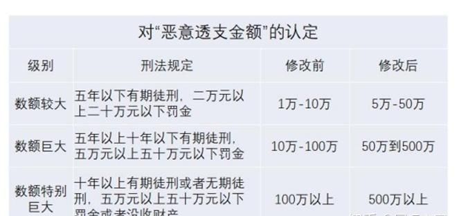 恶意透支的表现形式及量刑标准,刑法第96条规定的恶意透支罪