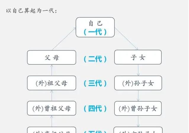 三代以内亲属包括哪些,三代直系亲属关系一览表图2