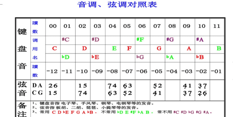 五音指声音的音调,人们常用五音不全来形容唱歌难听图1