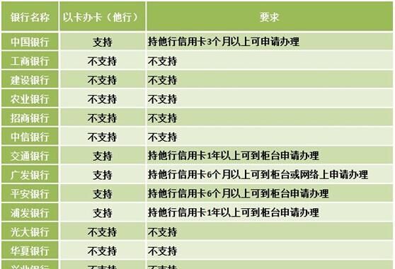 办一张信用卡需要多久,招商信用卡一般多久可以申请下来图4