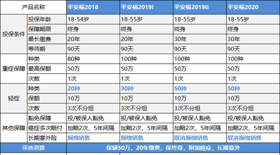 平安福是哪一个保险公司的产品,平安福是什么保险类型图8