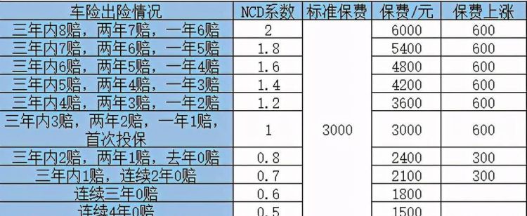 车子出险后第二年保险多少钱,车辆出险了第二年保费上涨多少图2