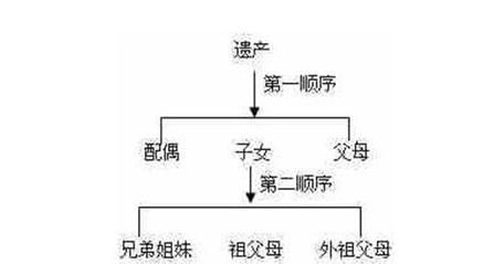 法定继承人顺序是怎么样的,法定继承人的继承顺序是什么图1