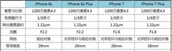 苹果手机iphone 7p没有耳机孔,苹果7p耳机孔在哪儿