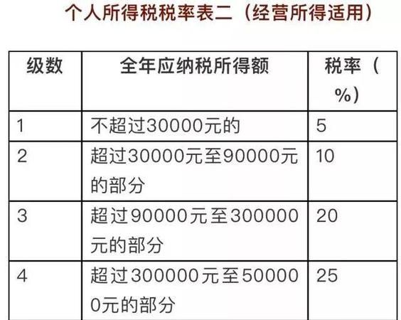 个税调整了,2022个税起征点及税率表图2