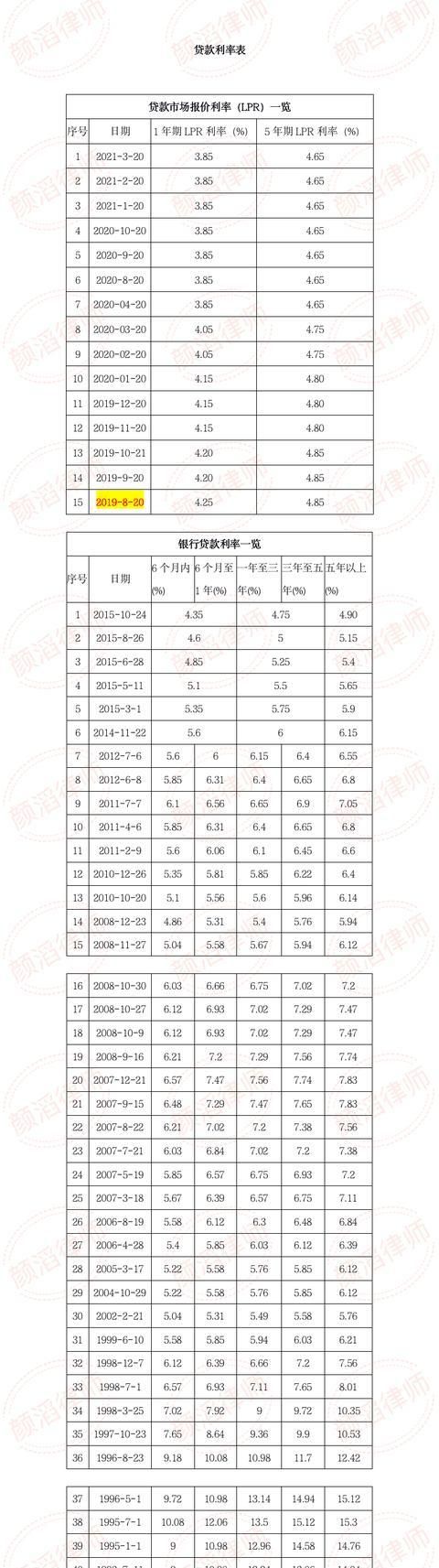 贷款利息现在多少,贷款正常利息率是多少厘图3