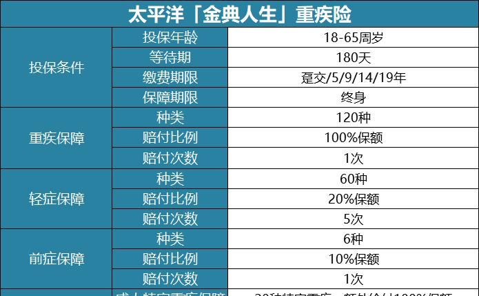 太平洋保险重大疾病包括哪些,太平洋保险30种重大疾病有哪些图2