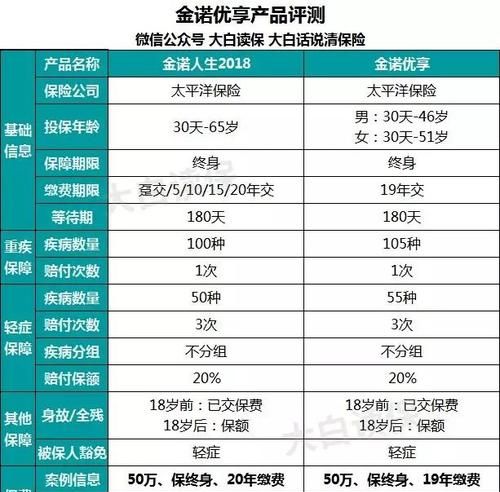 太平洋保险重大疾病包括哪些,太平洋保险30种重大疾病有哪些图3