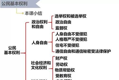 公民的基本权利有哪些,人民群众的基本文化权益是什么图1