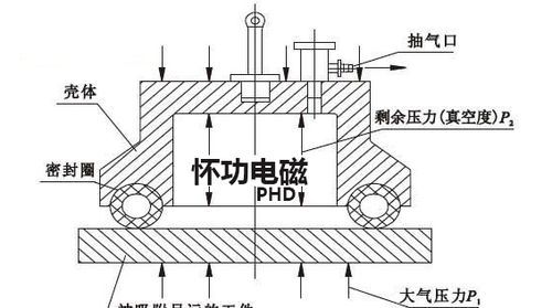 真空吸盘原理是什么,真空吸盘的原理图图1