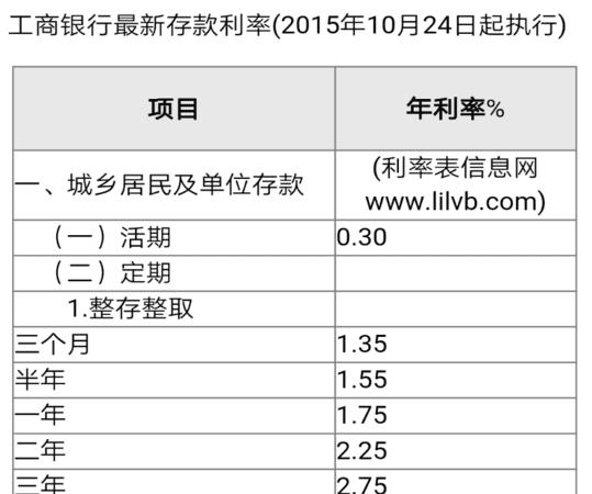 一万元存一年定期利息是多少,一万元三年定期利息多少图1