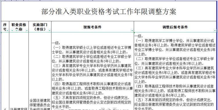 注册建筑师报考条件,一建筑师证报考条件年龄图1