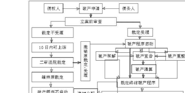 企业破产法破产清算程序有哪些,公司破产清算的程序和流程图3