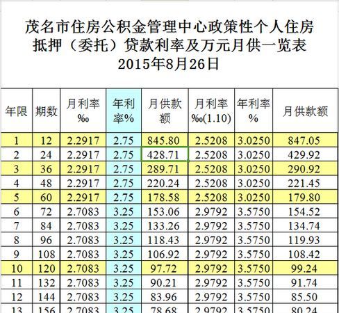 贷款申请之后的月供是什么意思,月供是什么意思