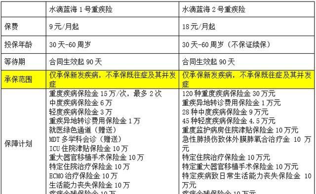 水滴保重疾福利版怎么退不了,水滴保重大疾病医疗险福利版怎么退图3