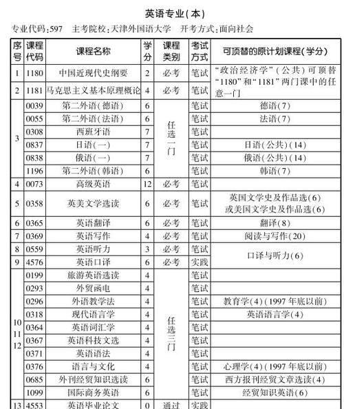 自考有哪些专业,自考专业有哪些科目图10