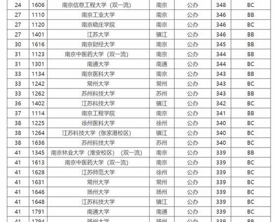 江苏大学是一本,江苏大学什么档次很厉害很牛图3