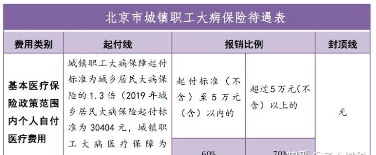 大病补充保险怎么报销,大病医保是怎么报销的图4