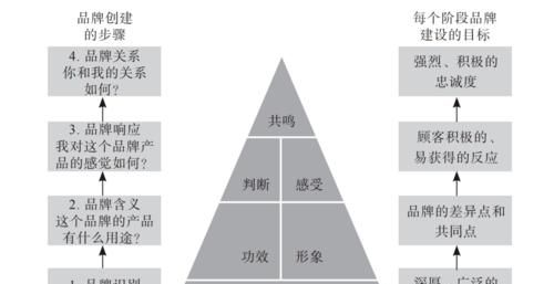 品牌建立的方式有哪些,打造品牌的步骤有哪些图4