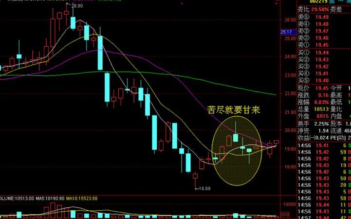 股票套牢怎么回本,股票被套牢了是什么意思