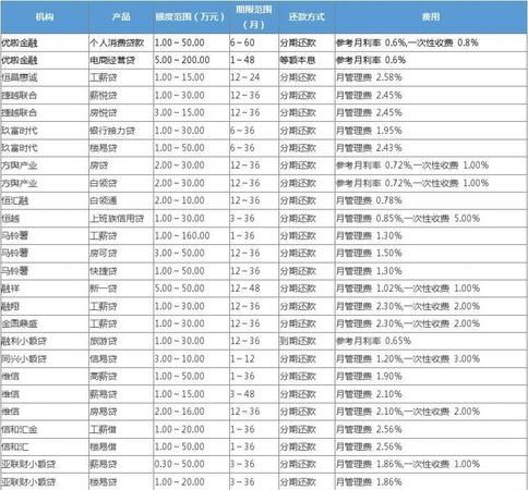 哪里借款利息最低,哪个网贷利息最低最可靠最安全图6