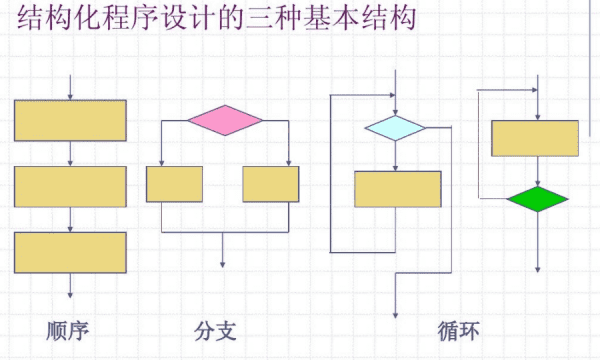 结构程序化设计方法,什么是结构化程序设计方法图4