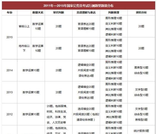 公考行测怎么备考,公考行测的备考指南有哪些题型图3