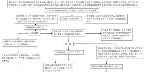 劳动诉讼有哪些一般程序,劳动纠纷起诉流程和费用图1