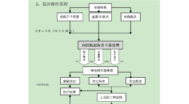 劳动诉讼有哪些一般程序,劳动纠纷起诉流程和费用图2