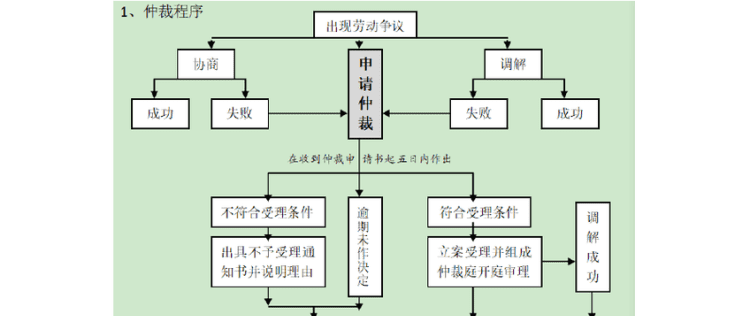 劳动诉讼有哪些一般程序,劳动纠纷起诉流程和费用图3