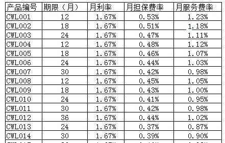 捷信分期贷款利息怎么算,捷信贷款利息是多少怎么算的图3