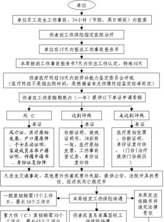 工伤评残流程是怎么样的,工伤鉴定流程图3