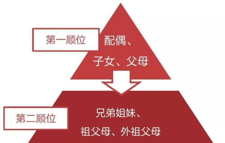 如何确定继承人顺序,法定遗产继承人的顺序图9