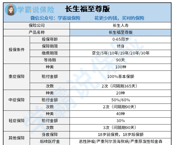 长生人寿保险的等待期多少天,长生福尊享版怎么样图1