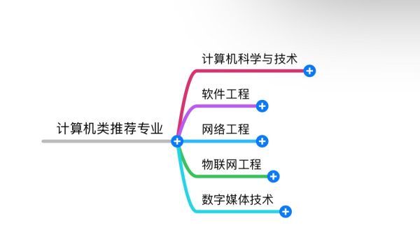 高考填报志愿什么专业比较好,高考报志愿免费软件哪个最好图7