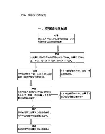 登记结婚有什么流程,办理结婚登记手续流程要多久