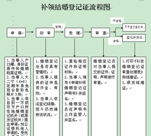 登记结婚有什么流程,办理结婚登记手续流程要多久图4