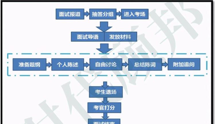 结构化面试需要注意什么,结构化面试注意事项图5