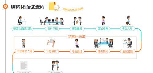 结构化面试需要注意什么,结构化面试注意事项图6