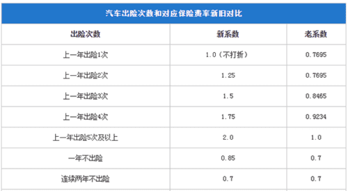 车险三年不出险打几折,车险3年没出险打几折图4